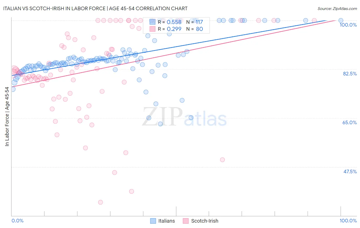 Italian vs Scotch-Irish In Labor Force | Age 45-54