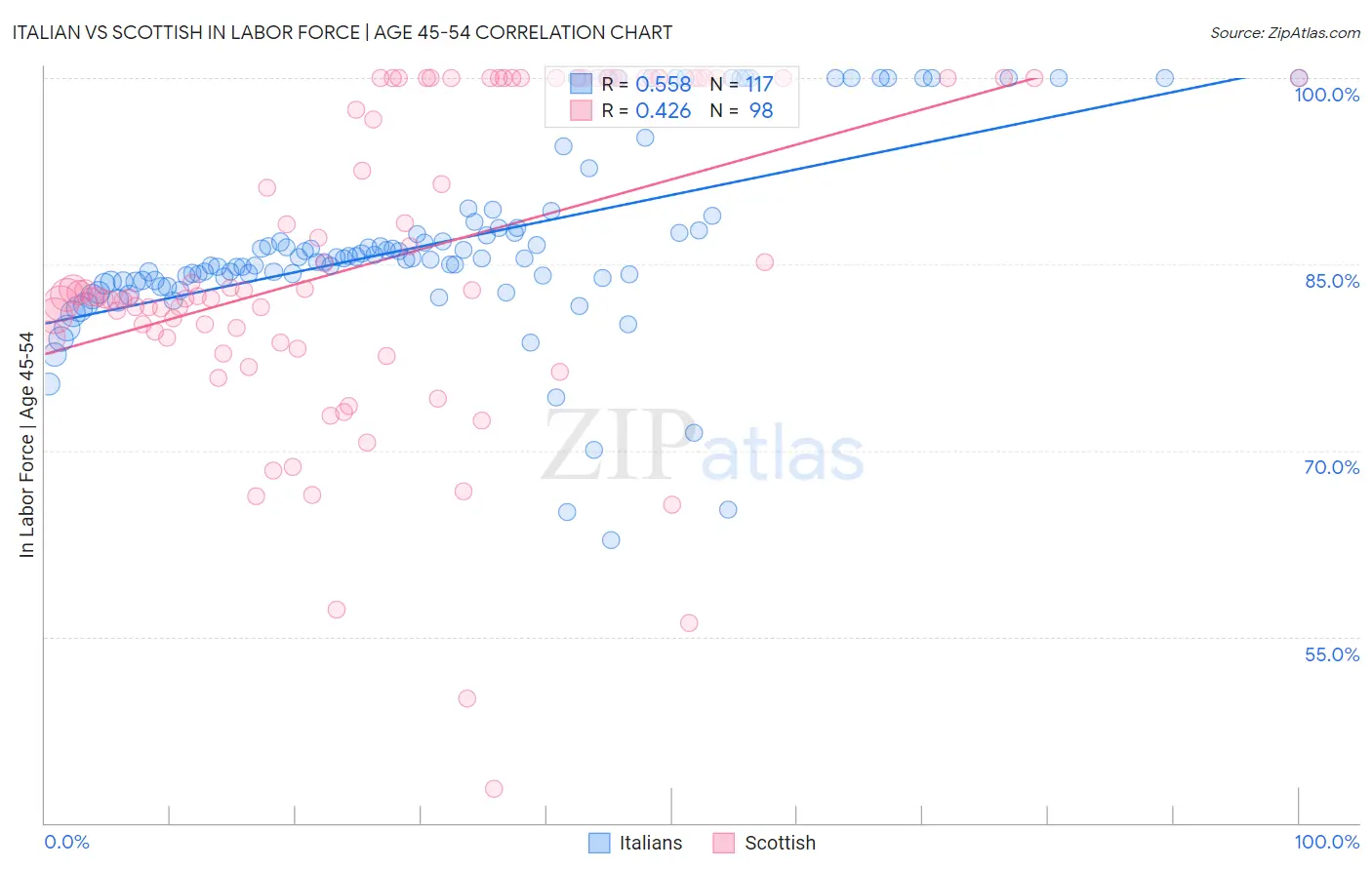 Italian vs Scottish In Labor Force | Age 45-54