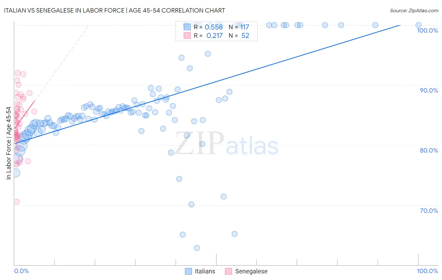 Italian vs Senegalese In Labor Force | Age 45-54