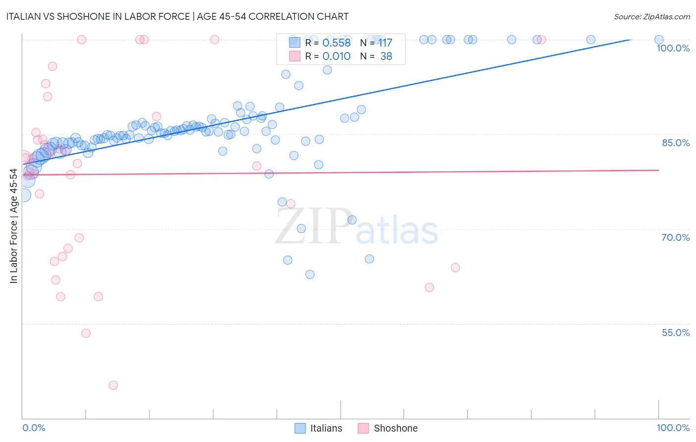 Italian vs Shoshone In Labor Force | Age 45-54