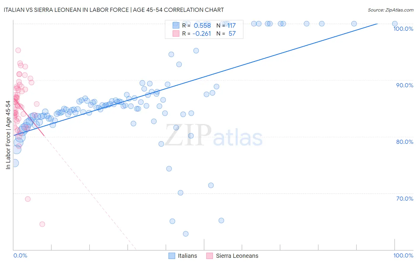 Italian vs Sierra Leonean In Labor Force | Age 45-54