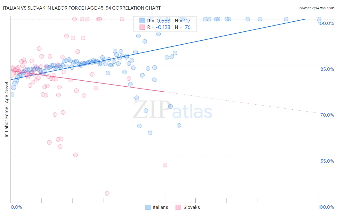 Italian vs Slovak In Labor Force | Age 45-54