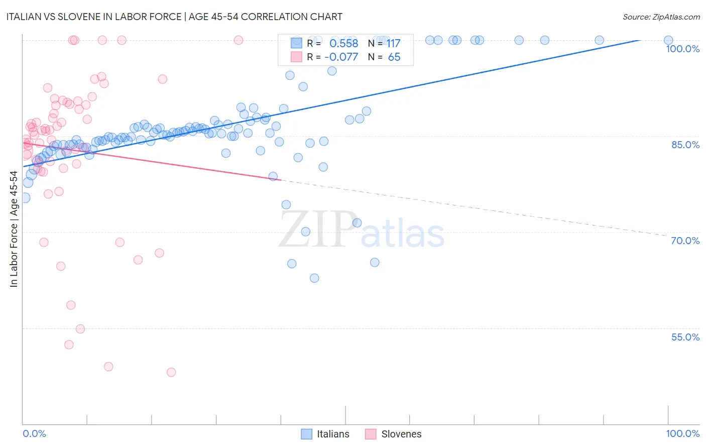 Italian vs Slovene In Labor Force | Age 45-54