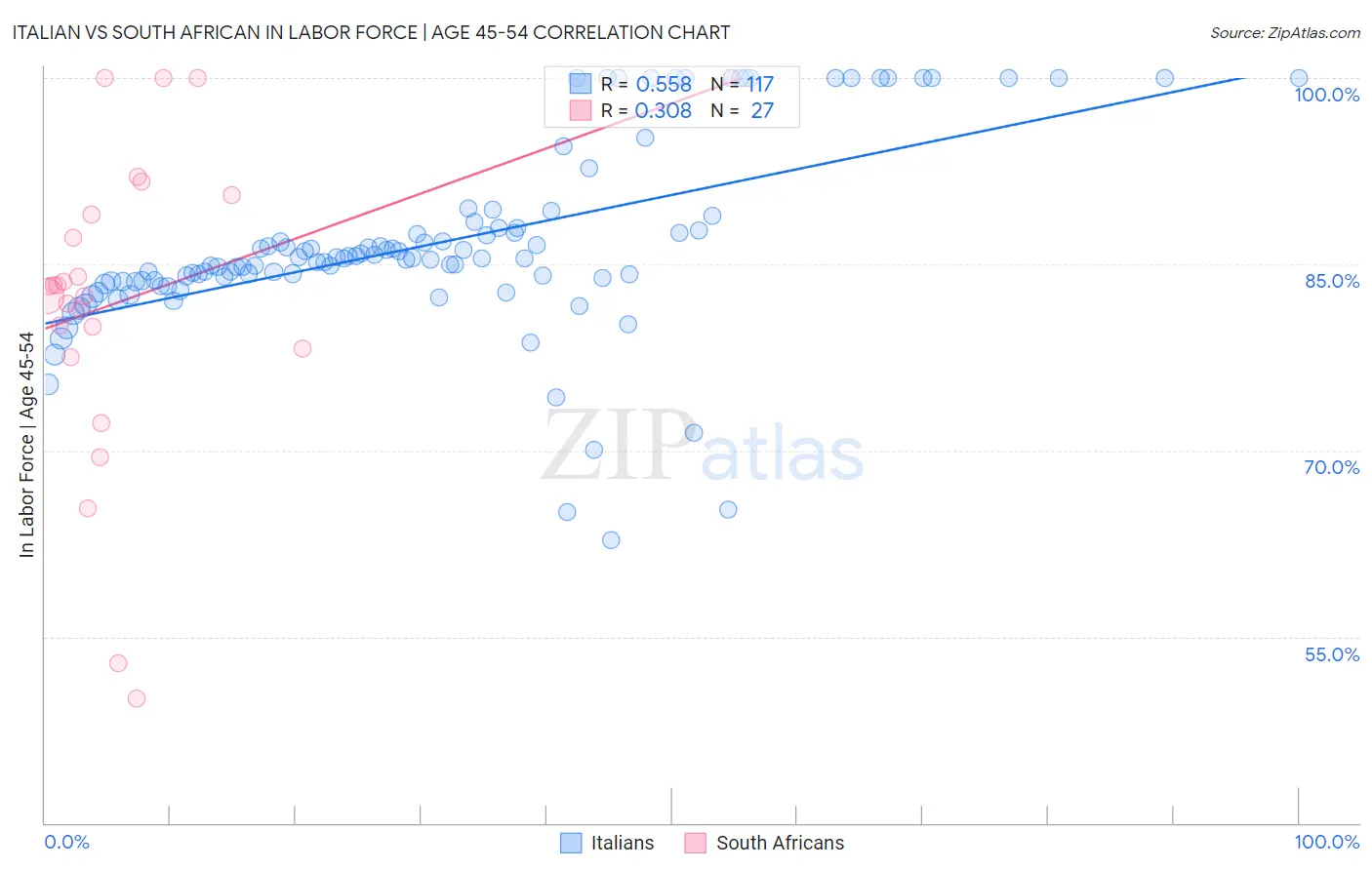 Italian vs South African In Labor Force | Age 45-54