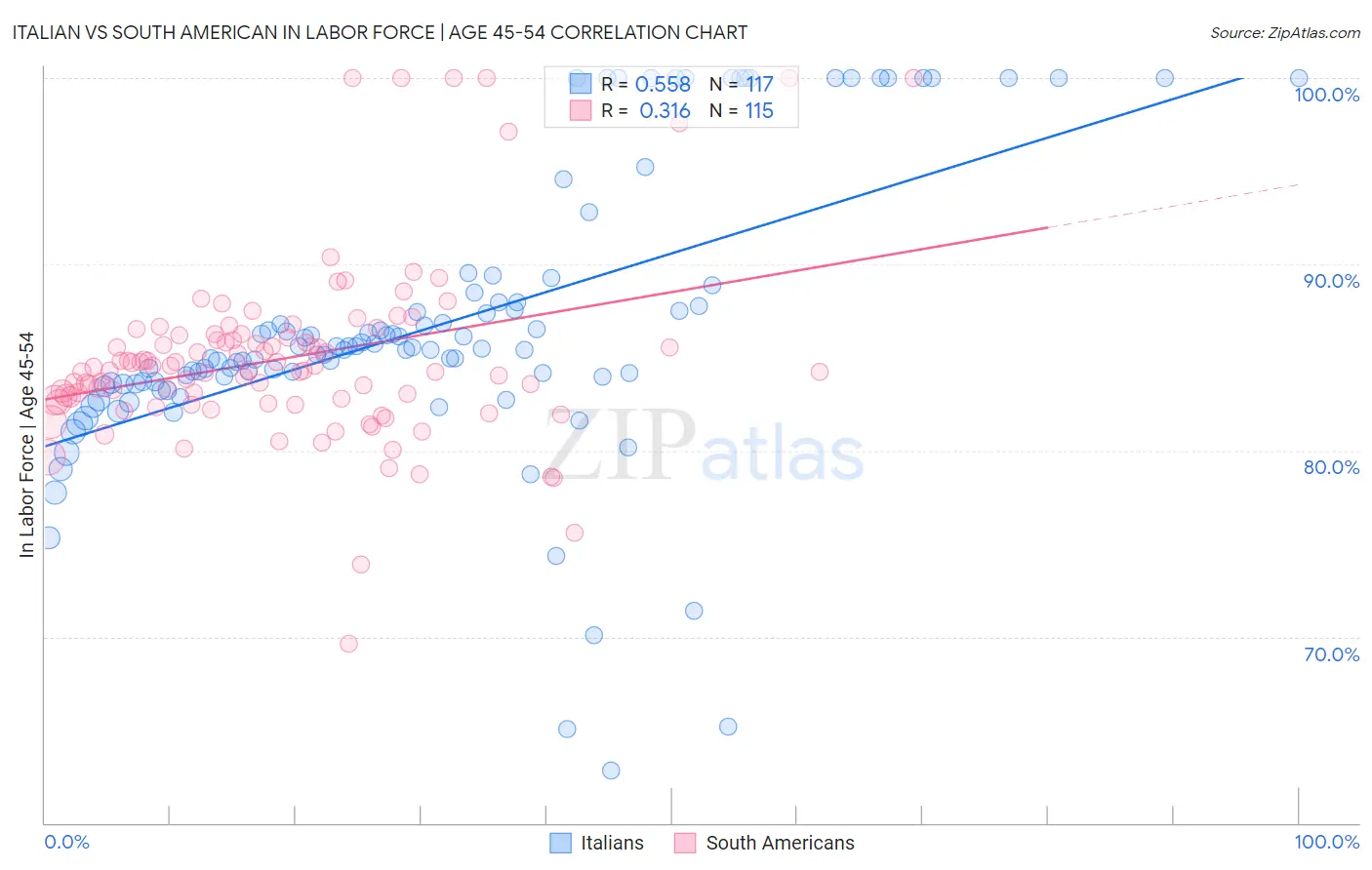 Italian vs South American In Labor Force | Age 45-54