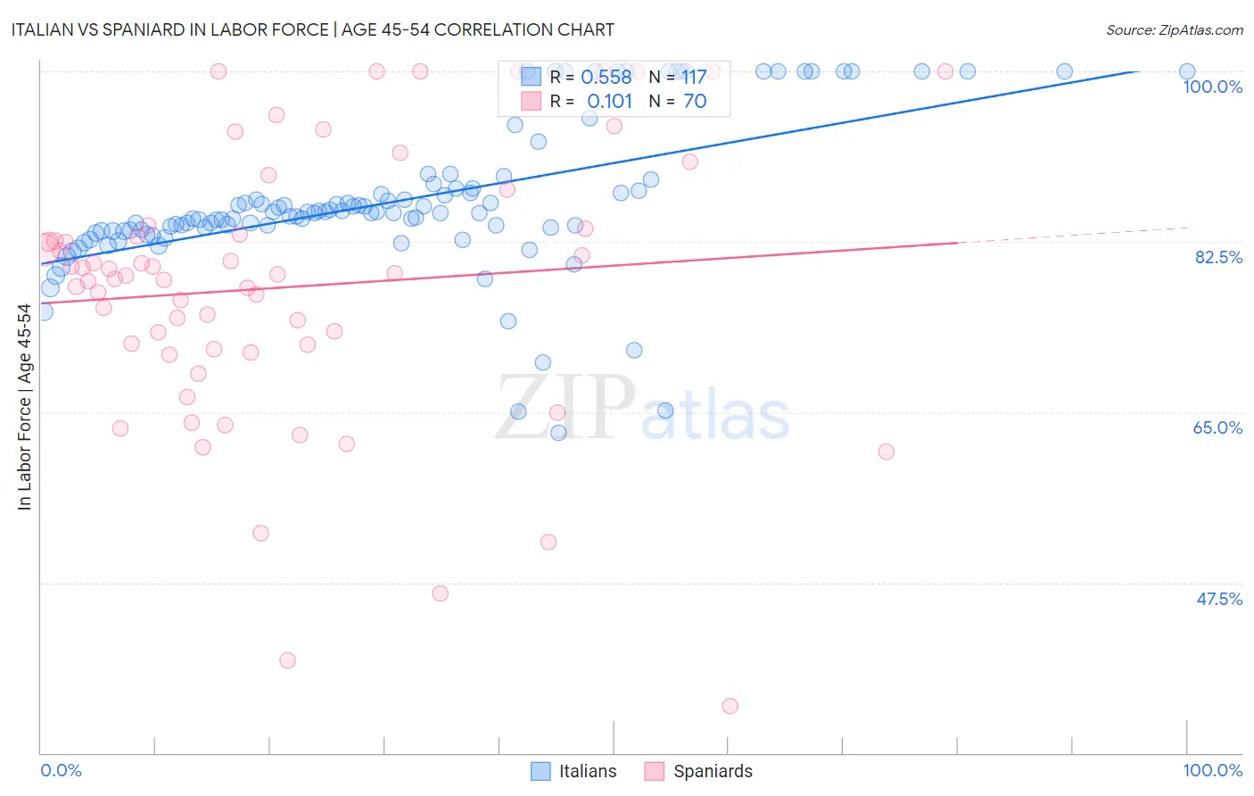 Italian vs Spaniard In Labor Force | Age 45-54