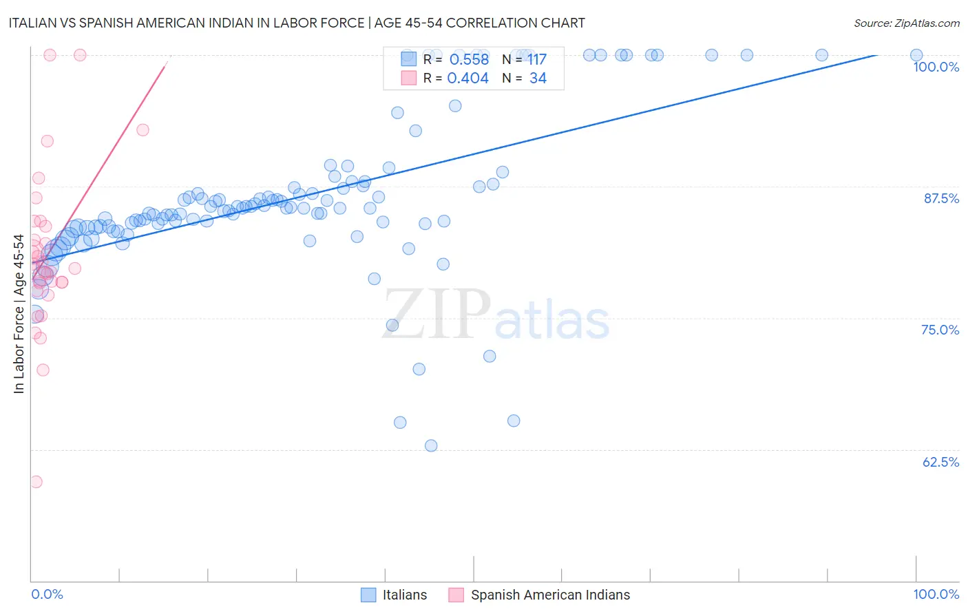 Italian vs Spanish American Indian In Labor Force | Age 45-54