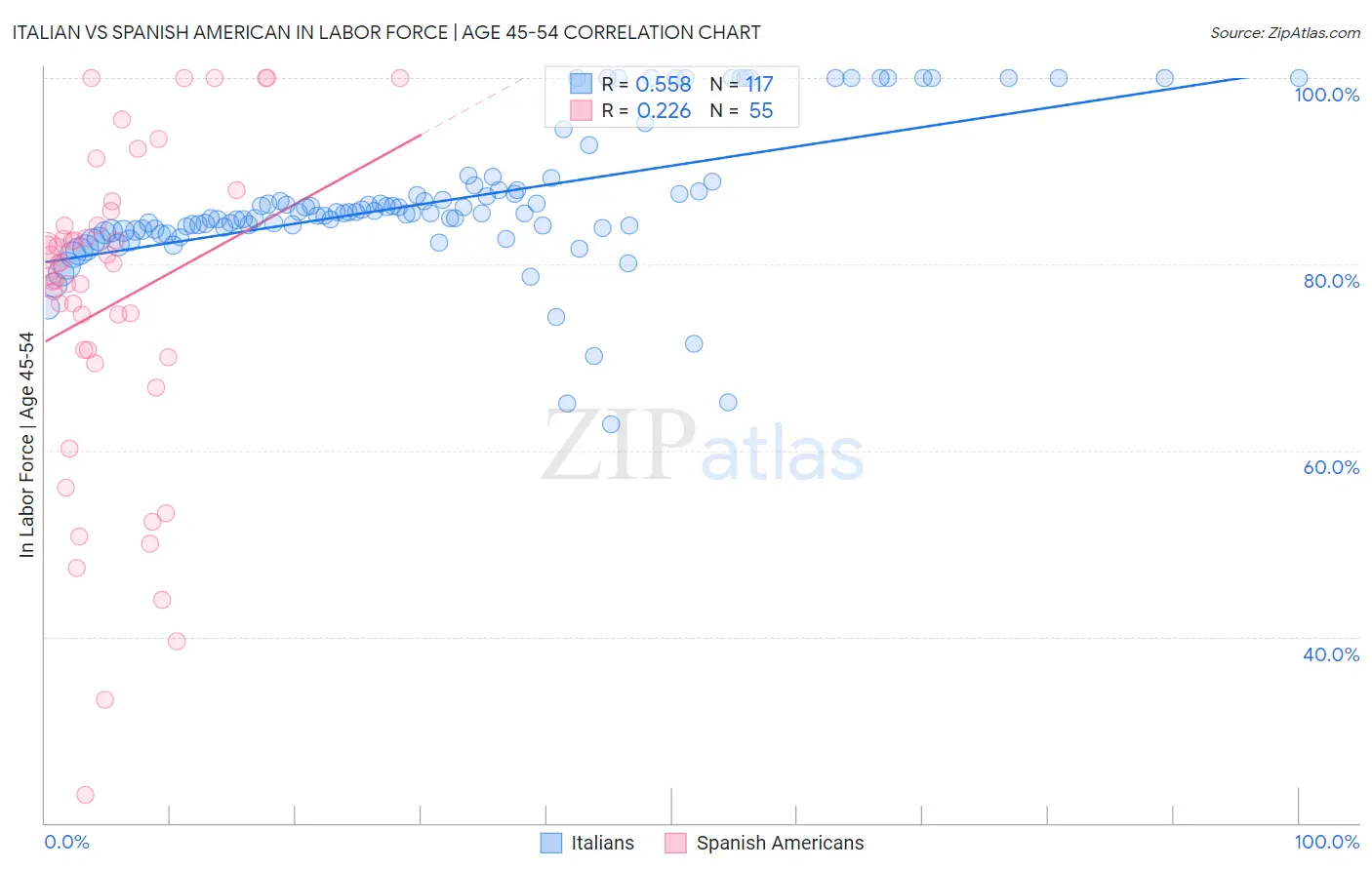 Italian vs Spanish American In Labor Force | Age 45-54