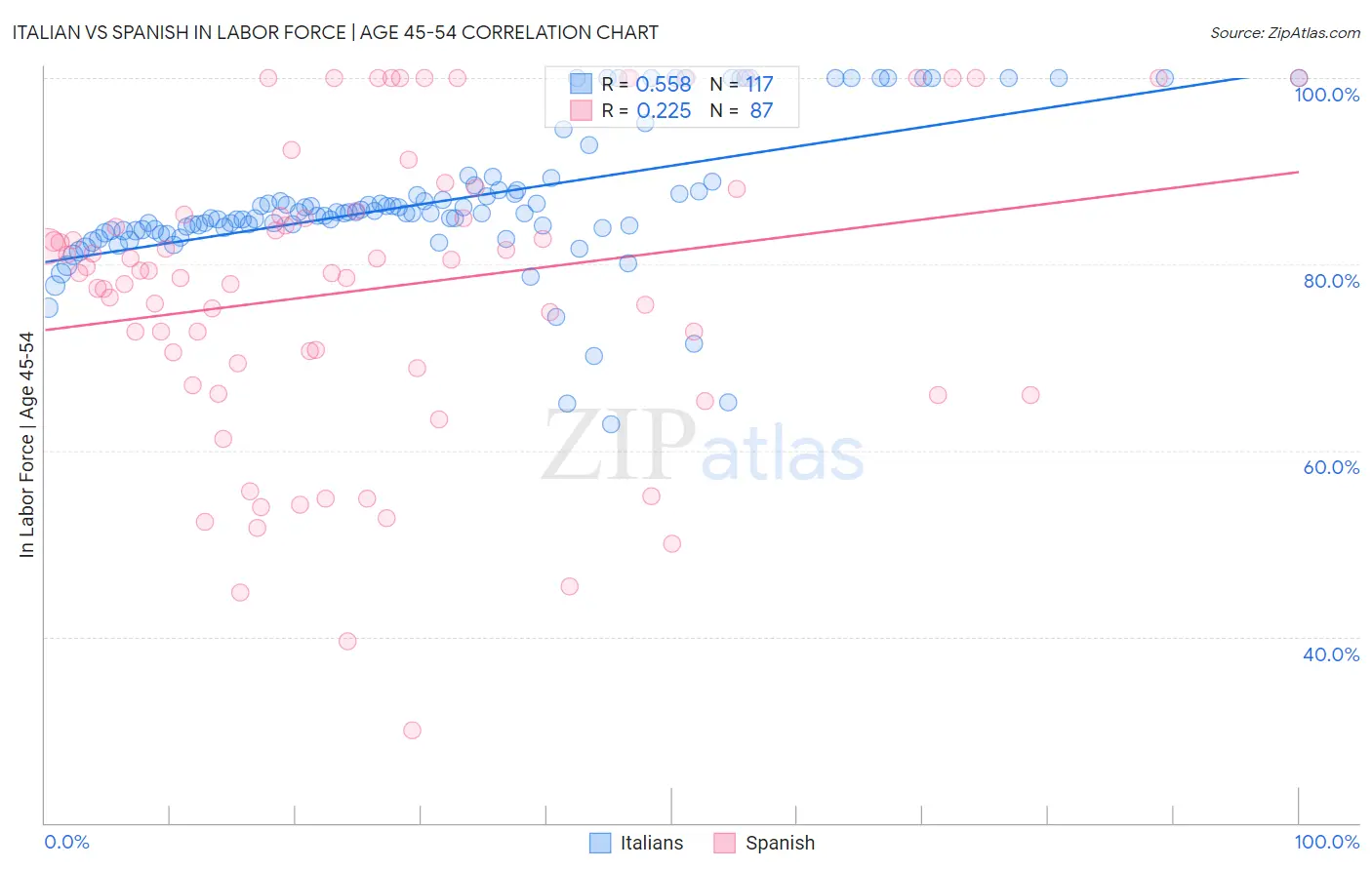 Italian vs Spanish In Labor Force | Age 45-54