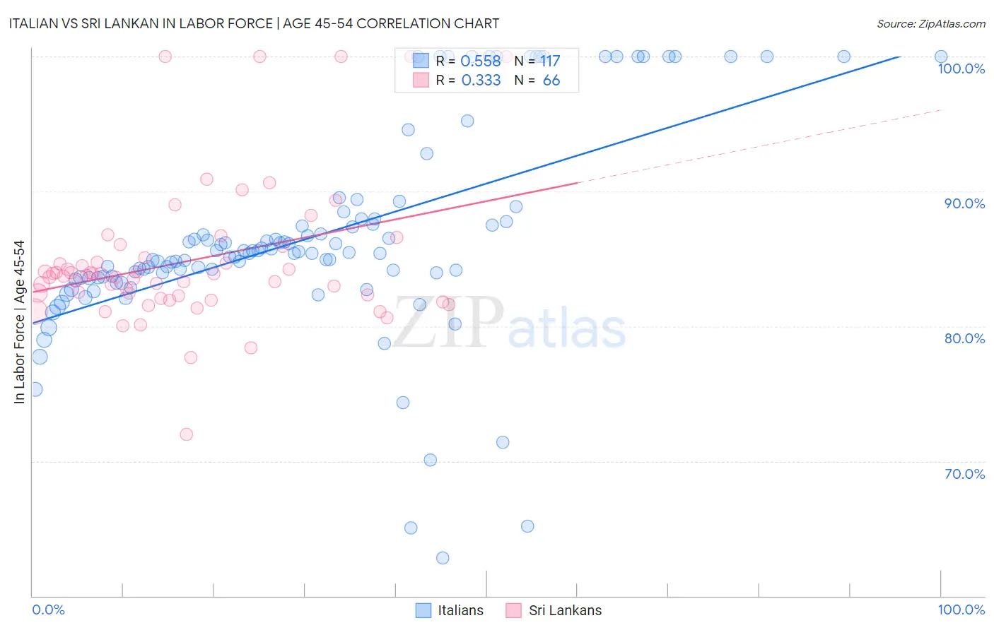 Italian vs Sri Lankan In Labor Force | Age 45-54