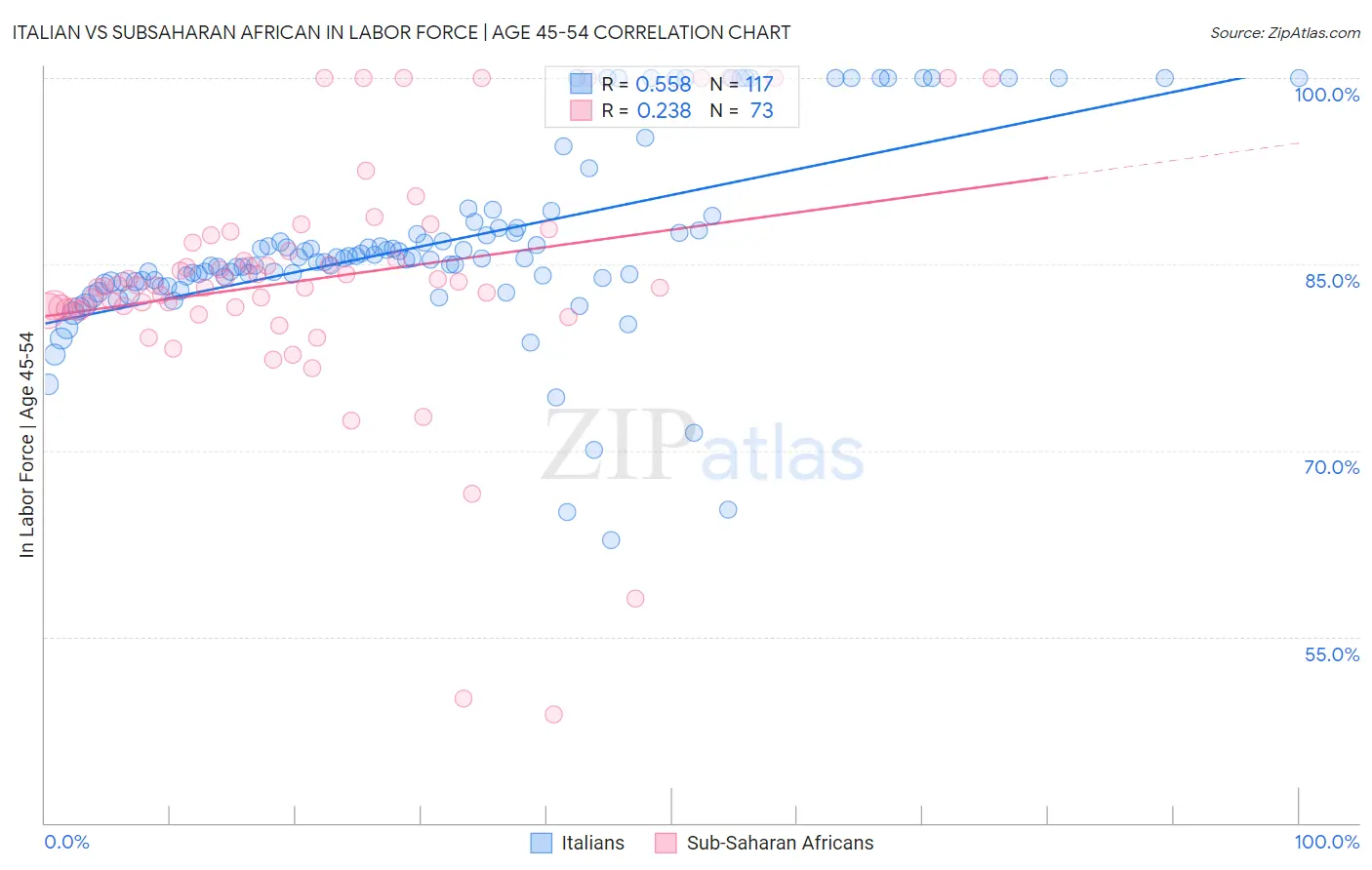 Italian vs Subsaharan African In Labor Force | Age 45-54