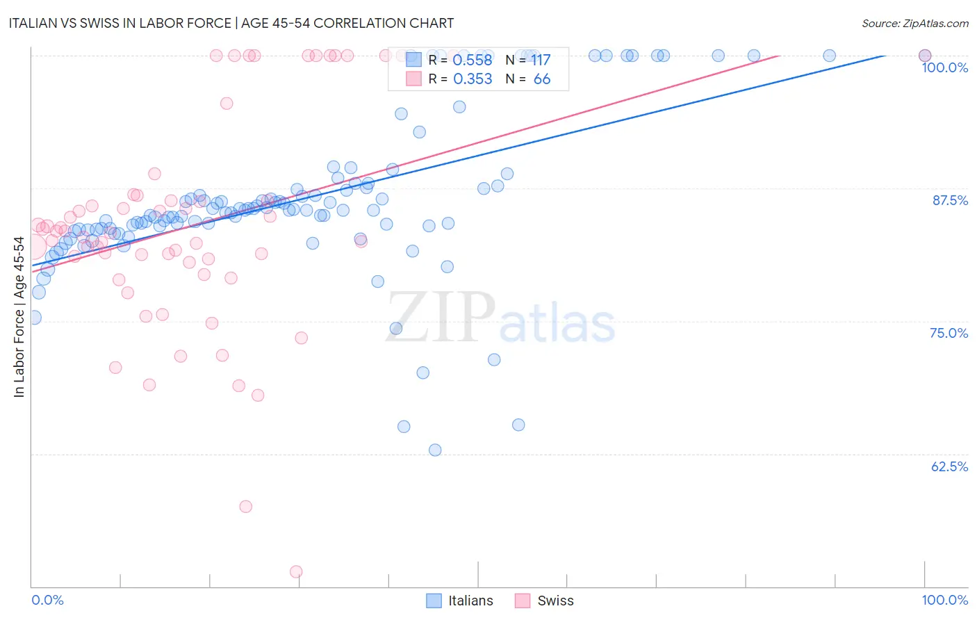 Italian vs Swiss In Labor Force | Age 45-54