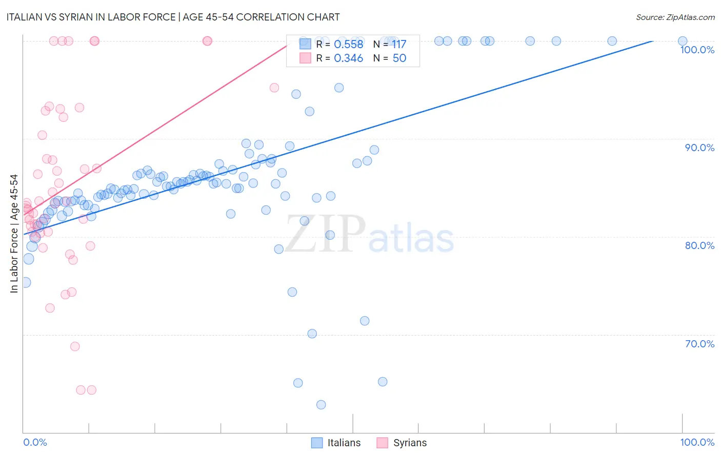 Italian vs Syrian In Labor Force | Age 45-54