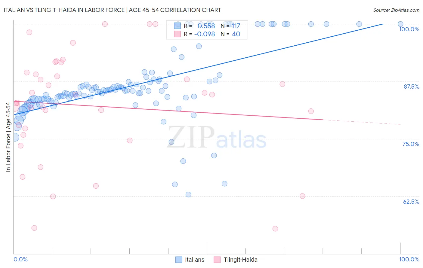 Italian vs Tlingit-Haida In Labor Force | Age 45-54