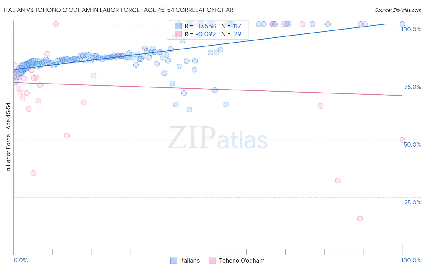 Italian vs Tohono O'odham In Labor Force | Age 45-54