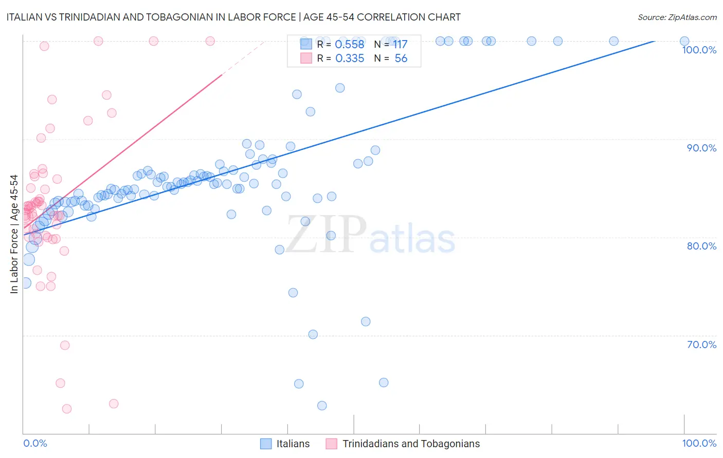 Italian vs Trinidadian and Tobagonian In Labor Force | Age 45-54