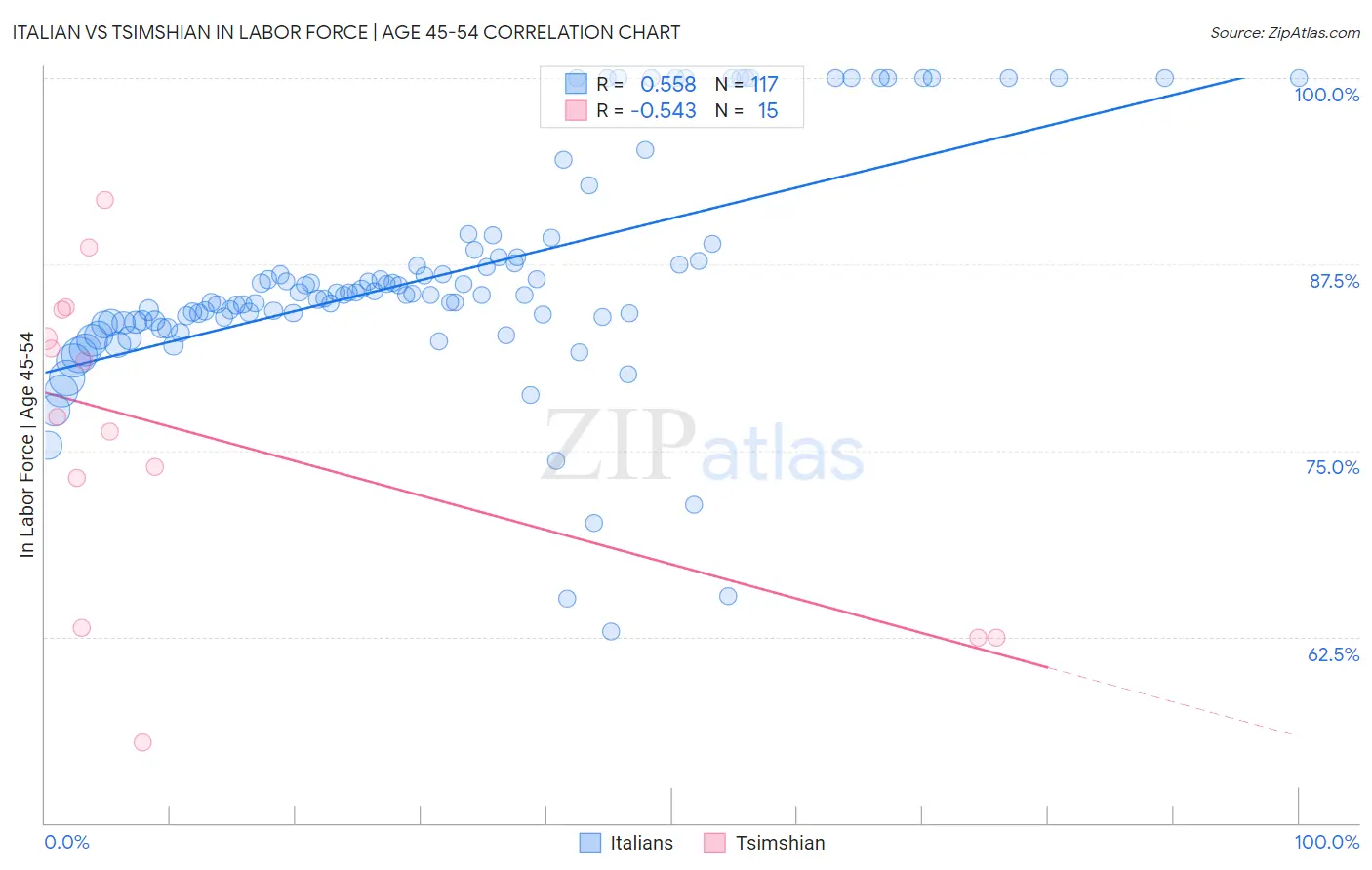 Italian vs Tsimshian In Labor Force | Age 45-54