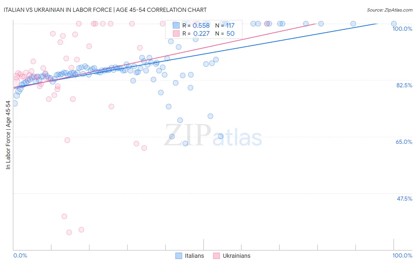 Italian vs Ukrainian In Labor Force | Age 45-54