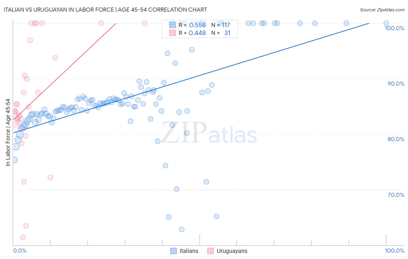 Italian vs Uruguayan In Labor Force | Age 45-54