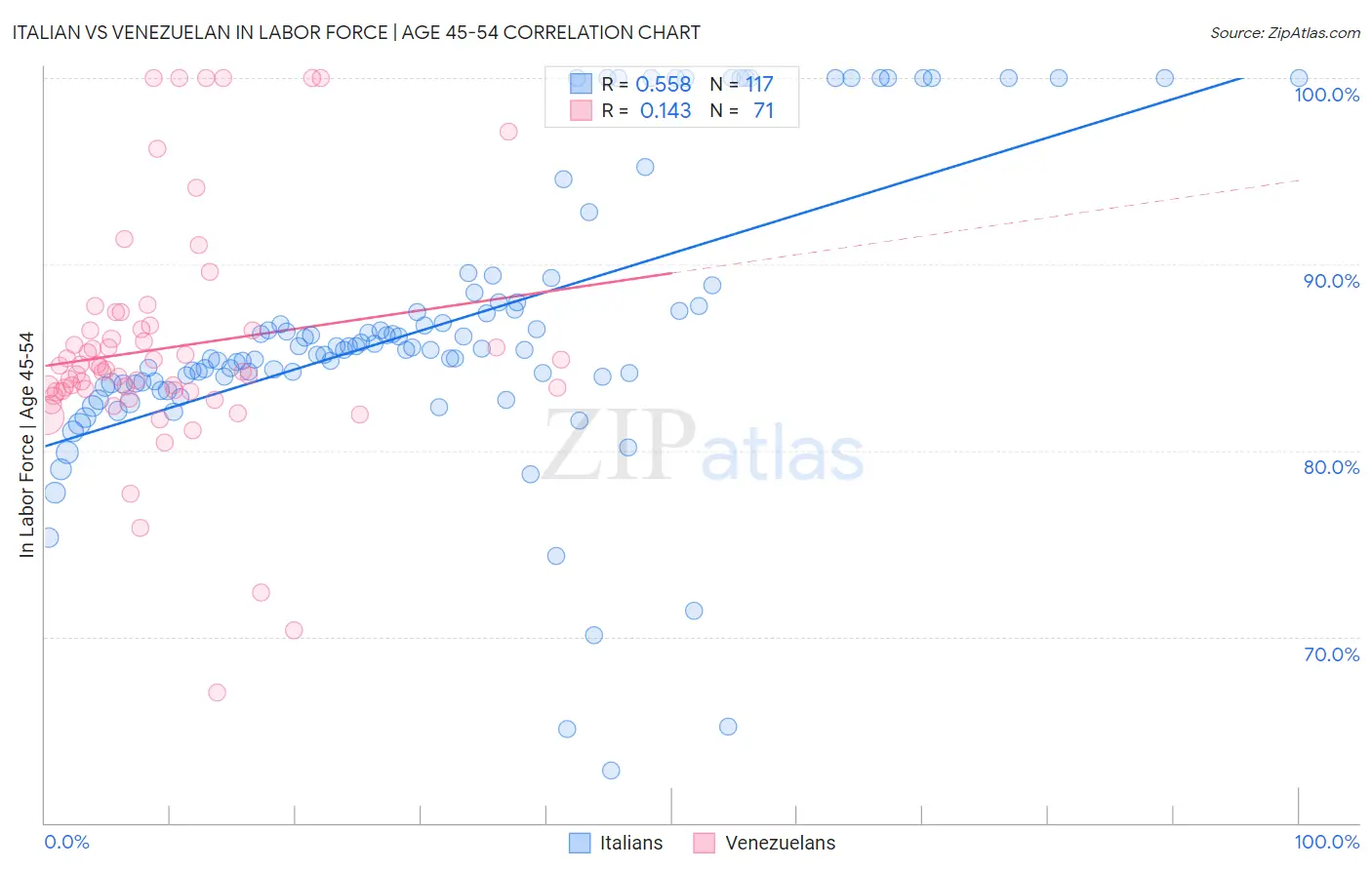 Italian vs Venezuelan In Labor Force | Age 45-54