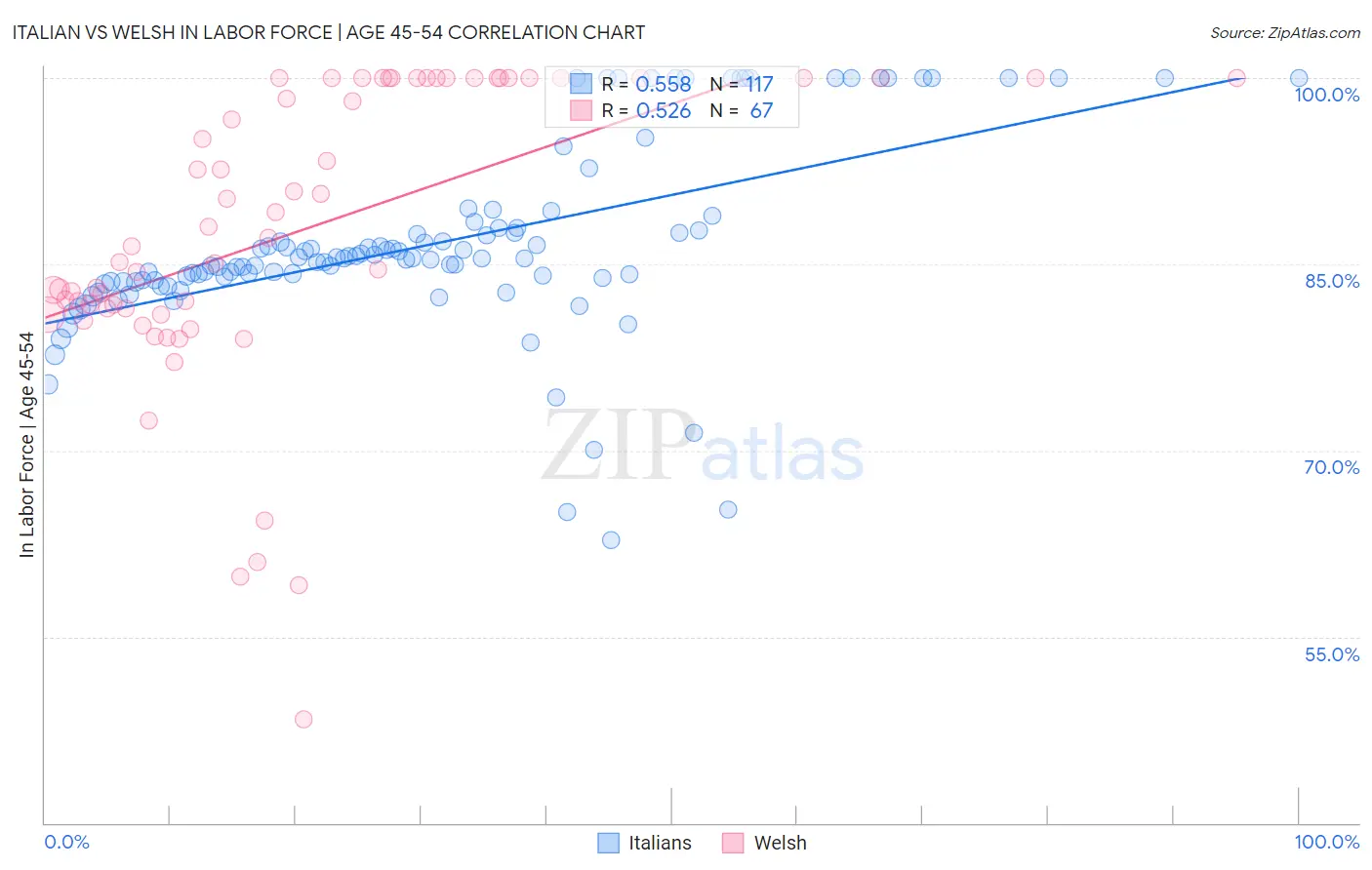 Italian vs Welsh In Labor Force | Age 45-54