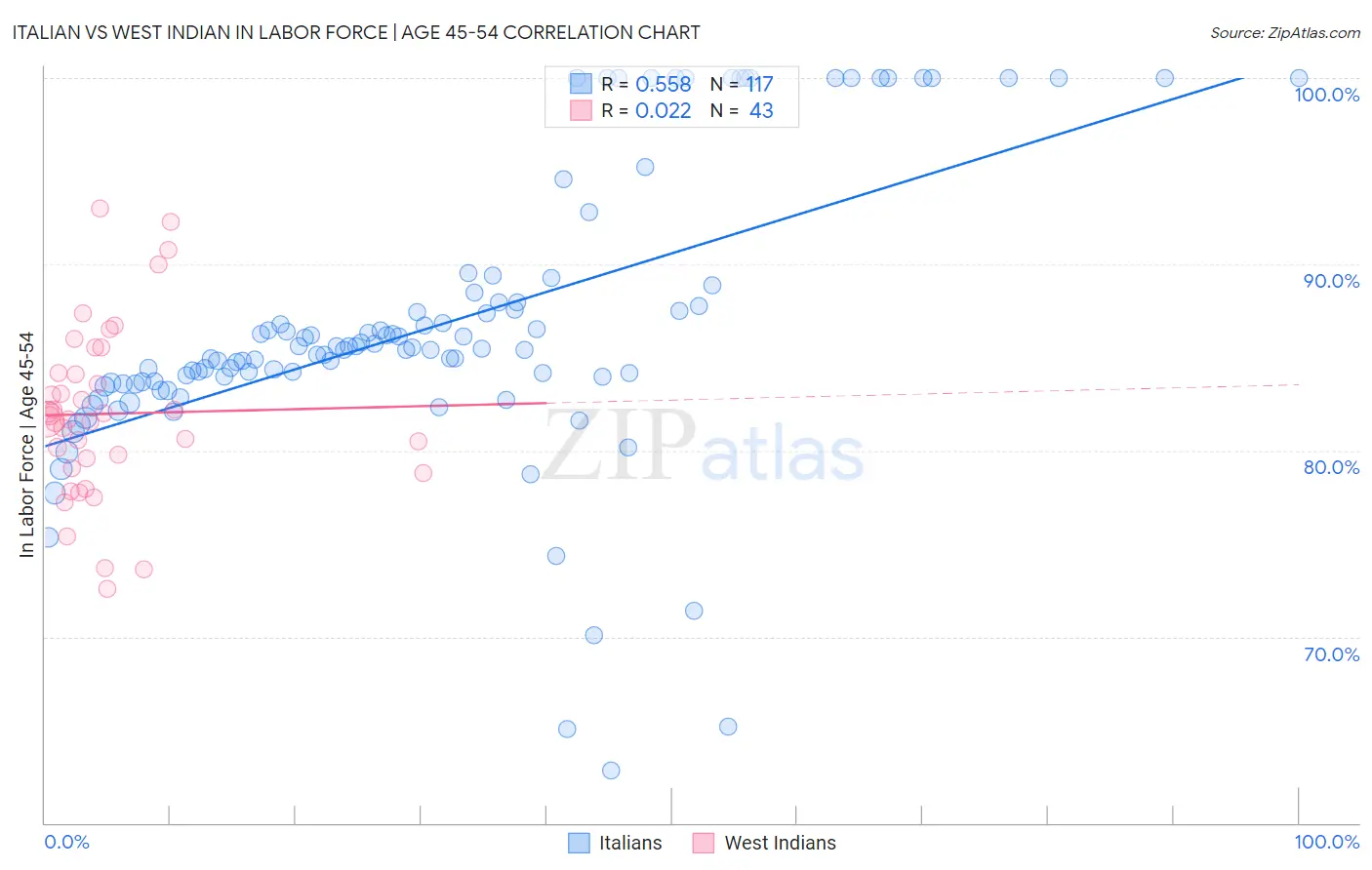 Italian vs West Indian In Labor Force | Age 45-54
