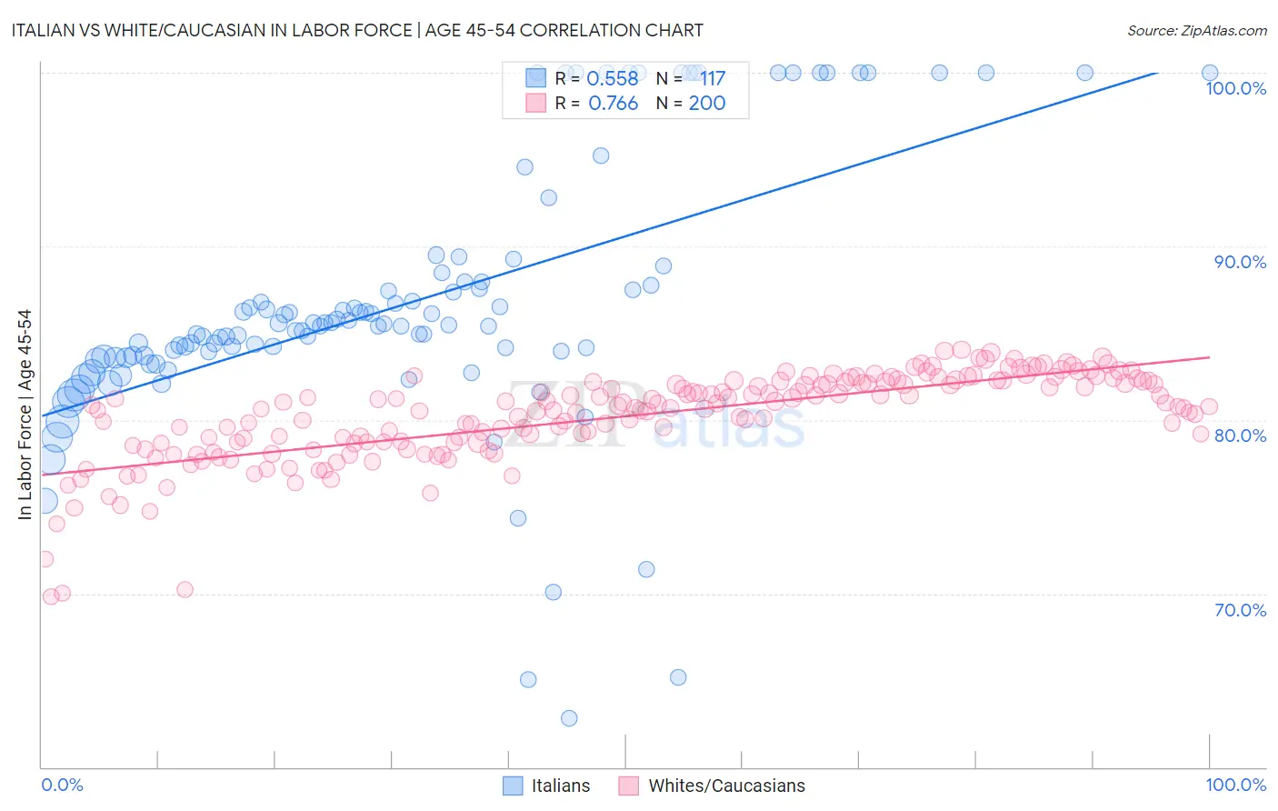 Italian vs White/Caucasian In Labor Force | Age 45-54
