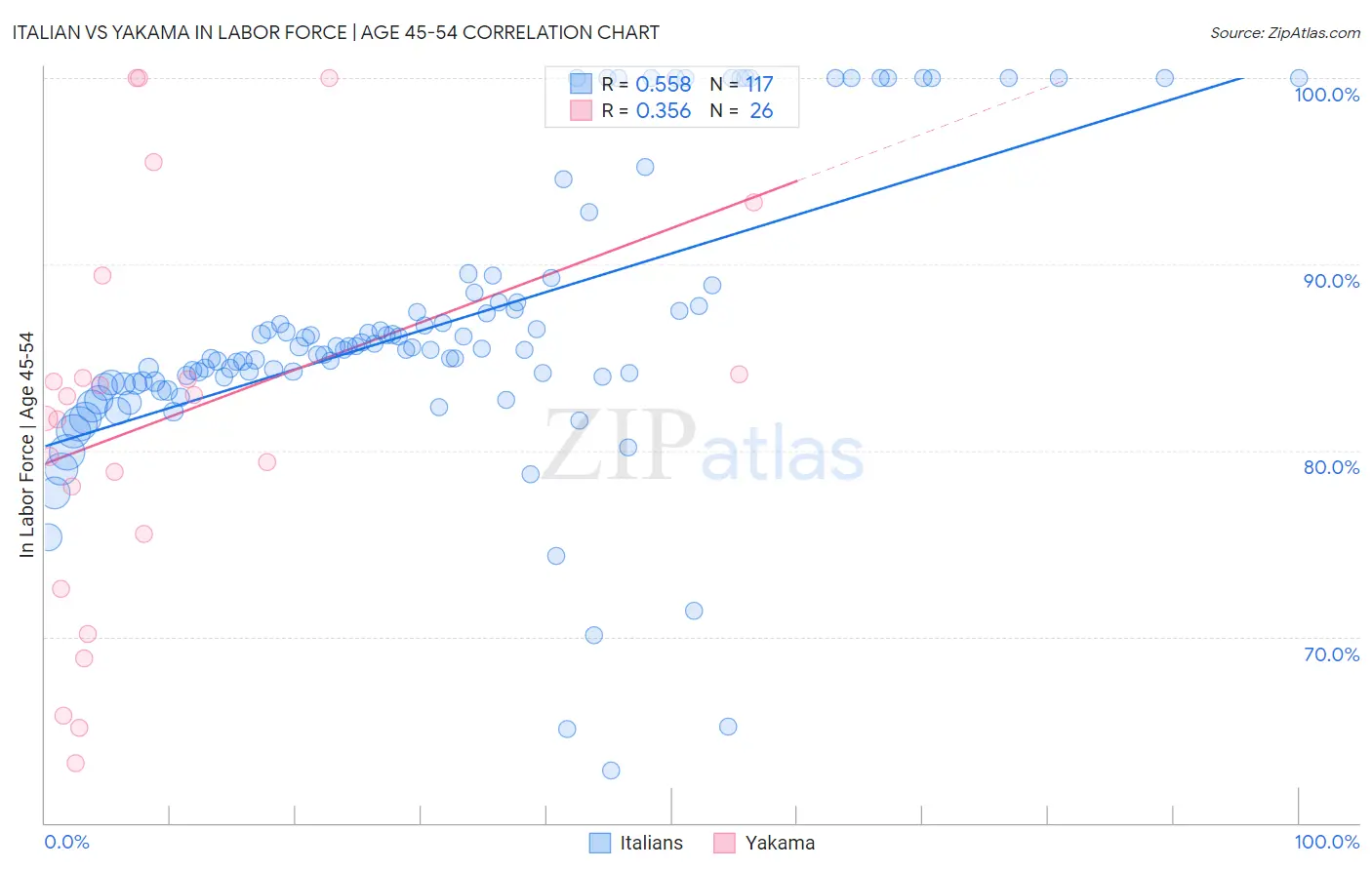 Italian vs Yakama In Labor Force | Age 45-54