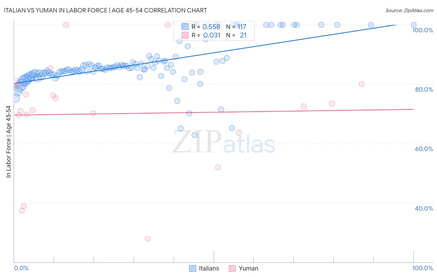 Italian vs Yuman In Labor Force | Age 45-54