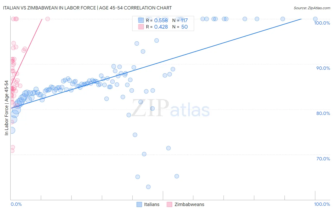 Italian vs Zimbabwean In Labor Force | Age 45-54