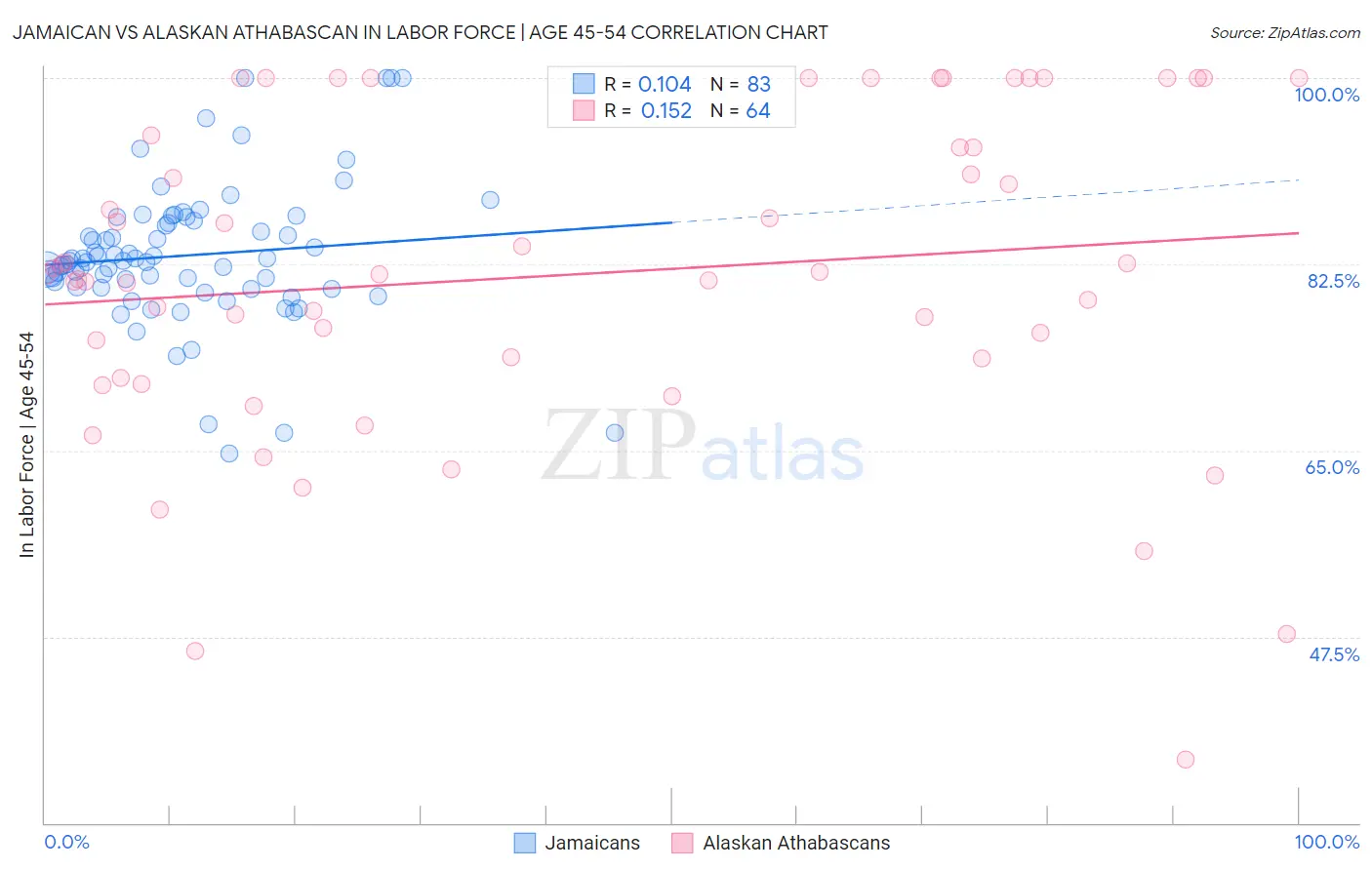 Jamaican vs Alaskan Athabascan In Labor Force | Age 45-54