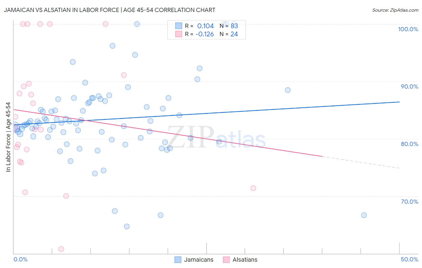 Jamaican vs Alsatian In Labor Force | Age 45-54