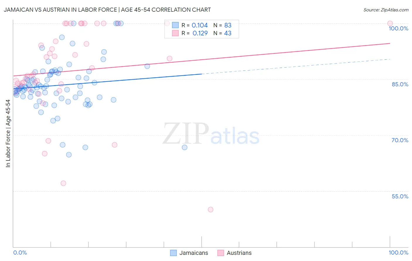 Jamaican vs Austrian In Labor Force | Age 45-54