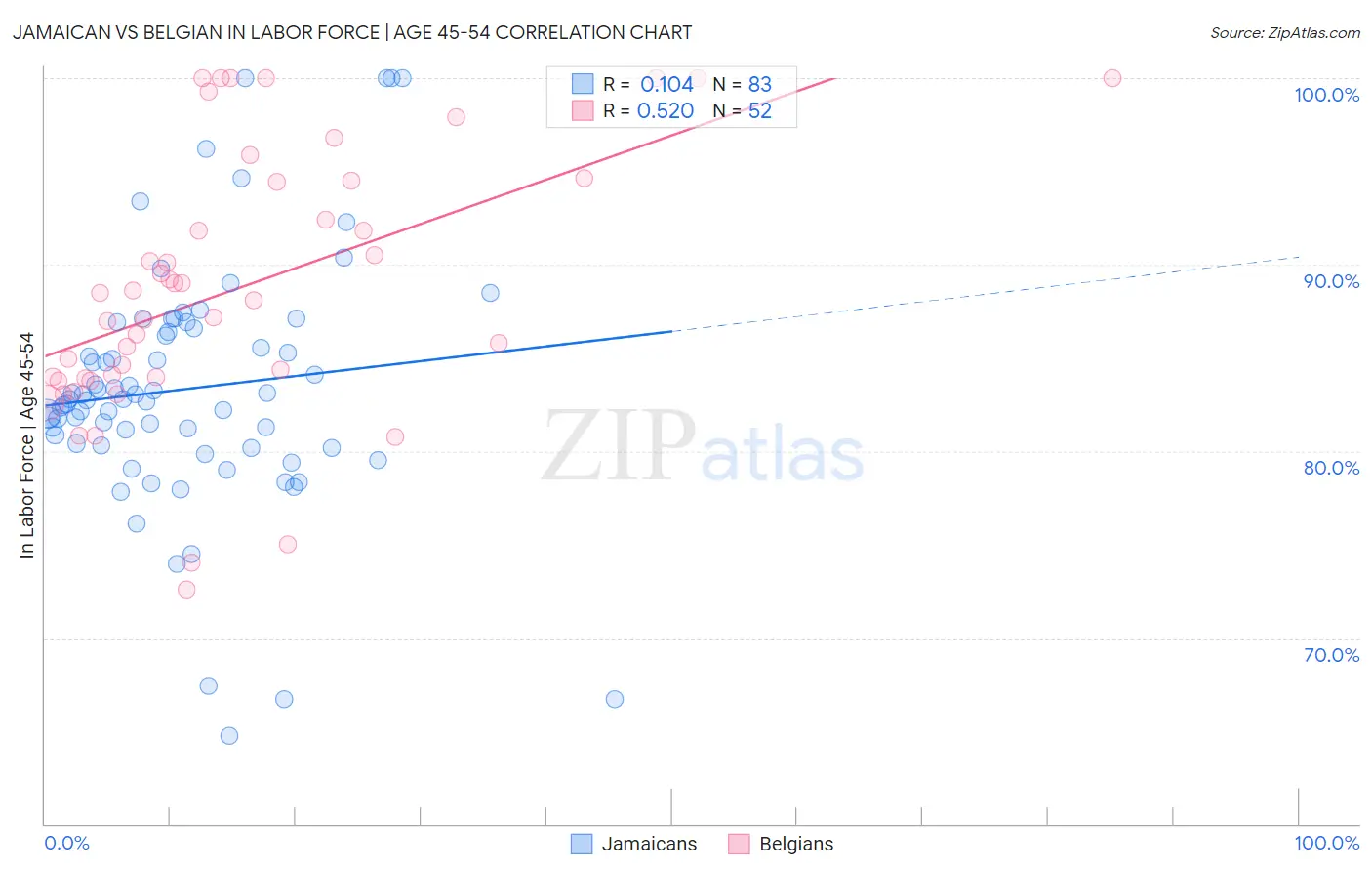 Jamaican vs Belgian In Labor Force | Age 45-54