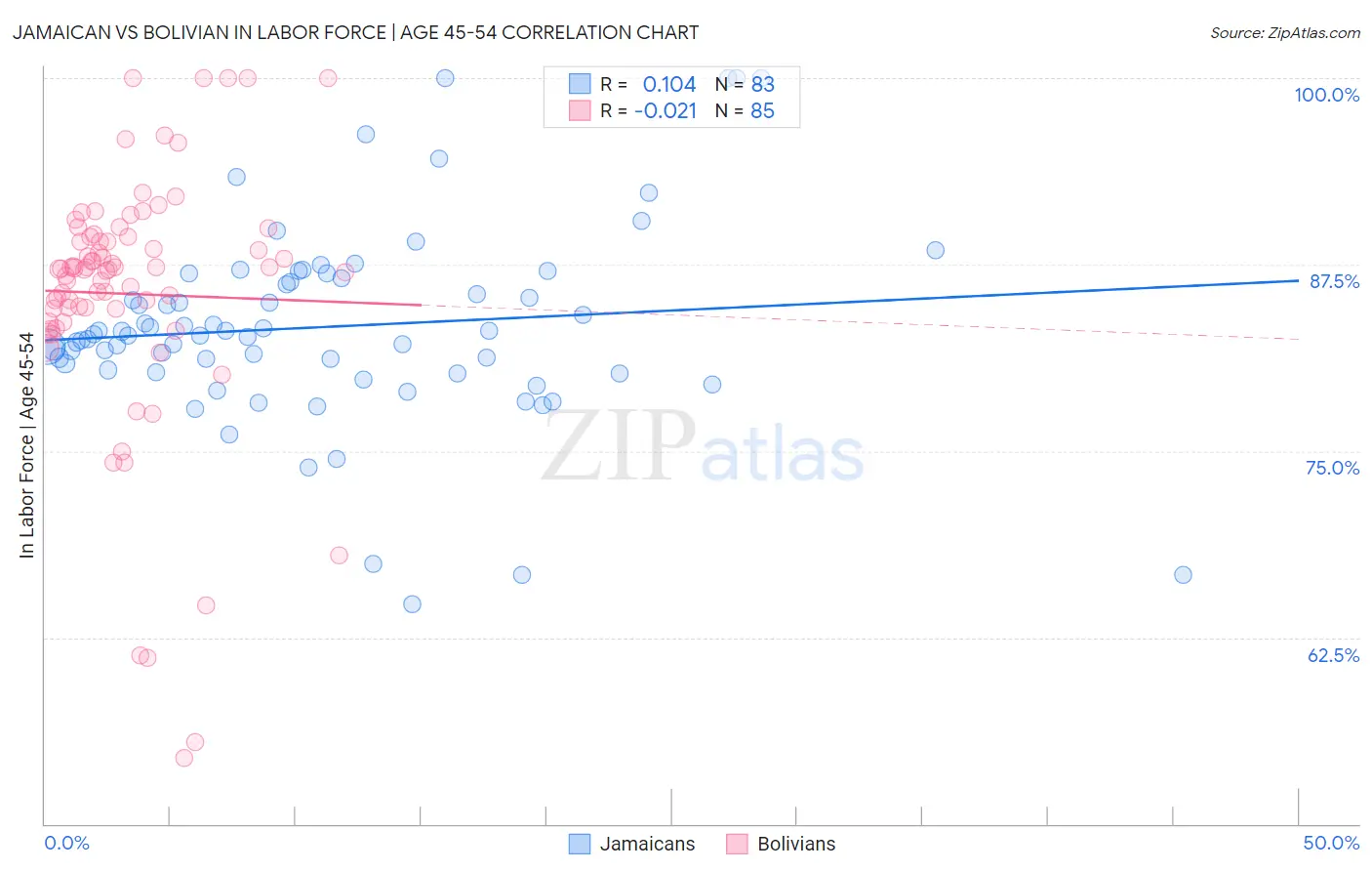 Jamaican vs Bolivian In Labor Force | Age 45-54
