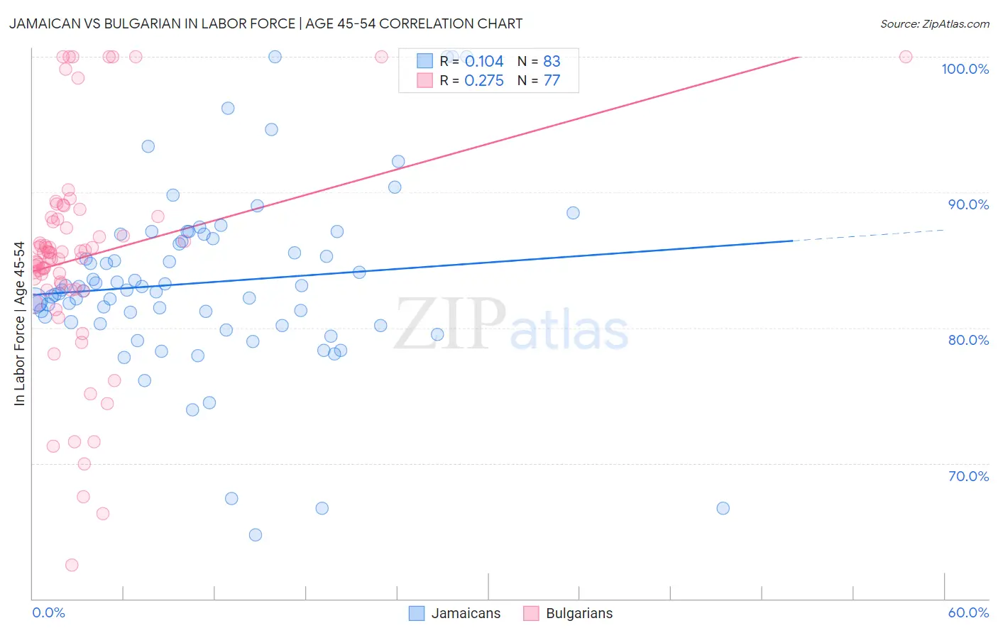 Jamaican vs Bulgarian In Labor Force | Age 45-54