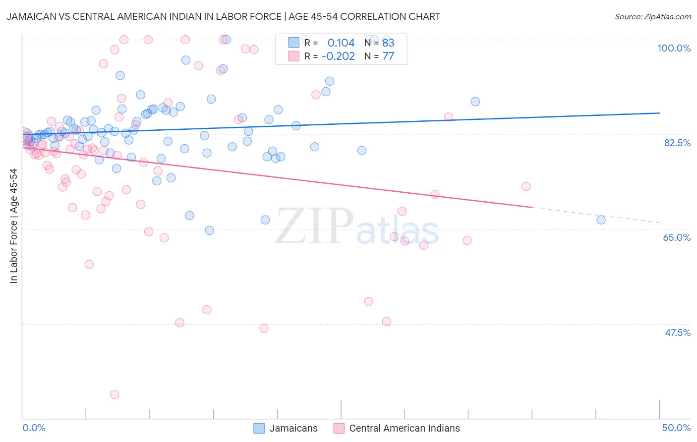 Jamaican vs Central American Indian In Labor Force | Age 45-54