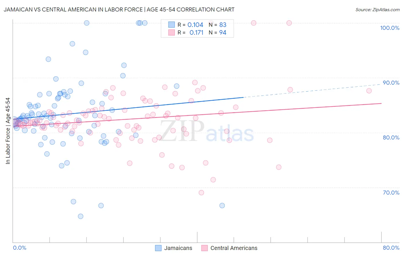 Jamaican vs Central American In Labor Force | Age 45-54