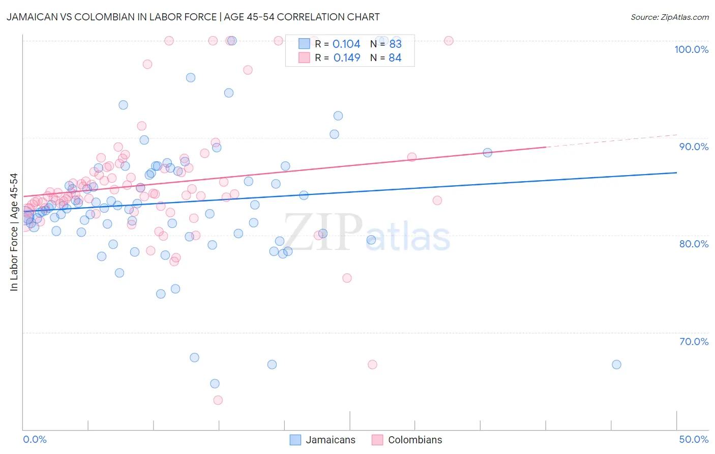 Jamaican vs Colombian In Labor Force | Age 45-54