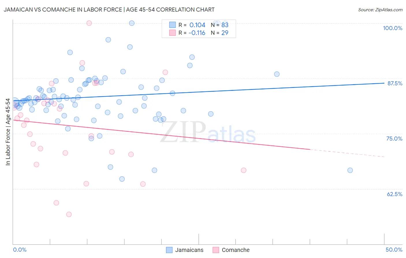 Jamaican vs Comanche In Labor Force | Age 45-54