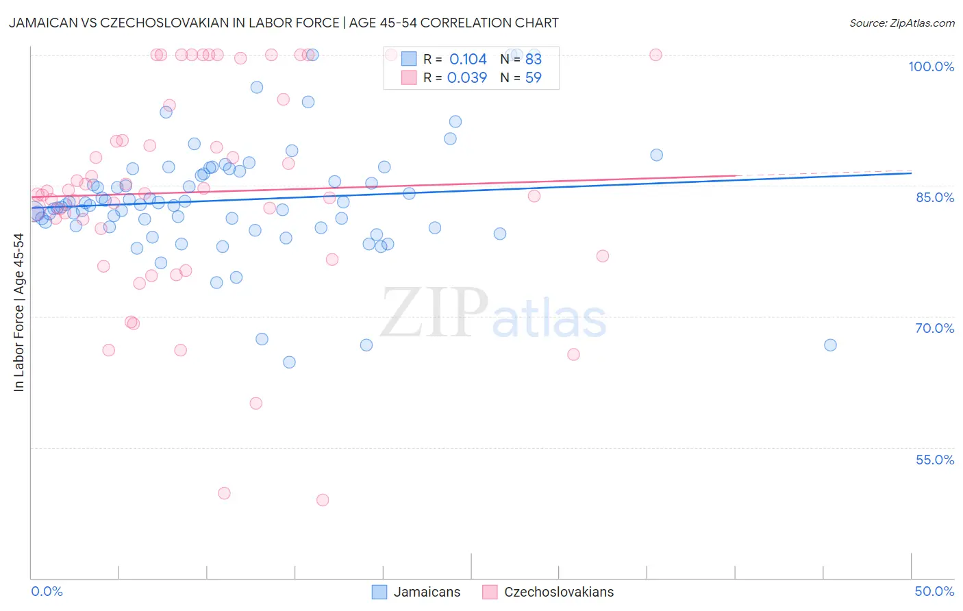 Jamaican vs Czechoslovakian In Labor Force | Age 45-54
