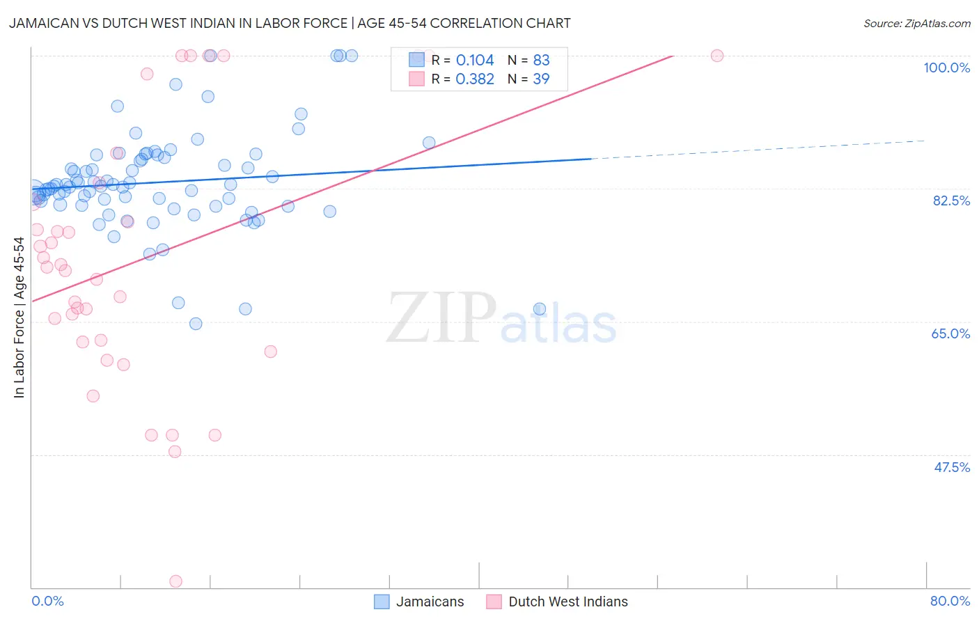Jamaican vs Dutch West Indian In Labor Force | Age 45-54