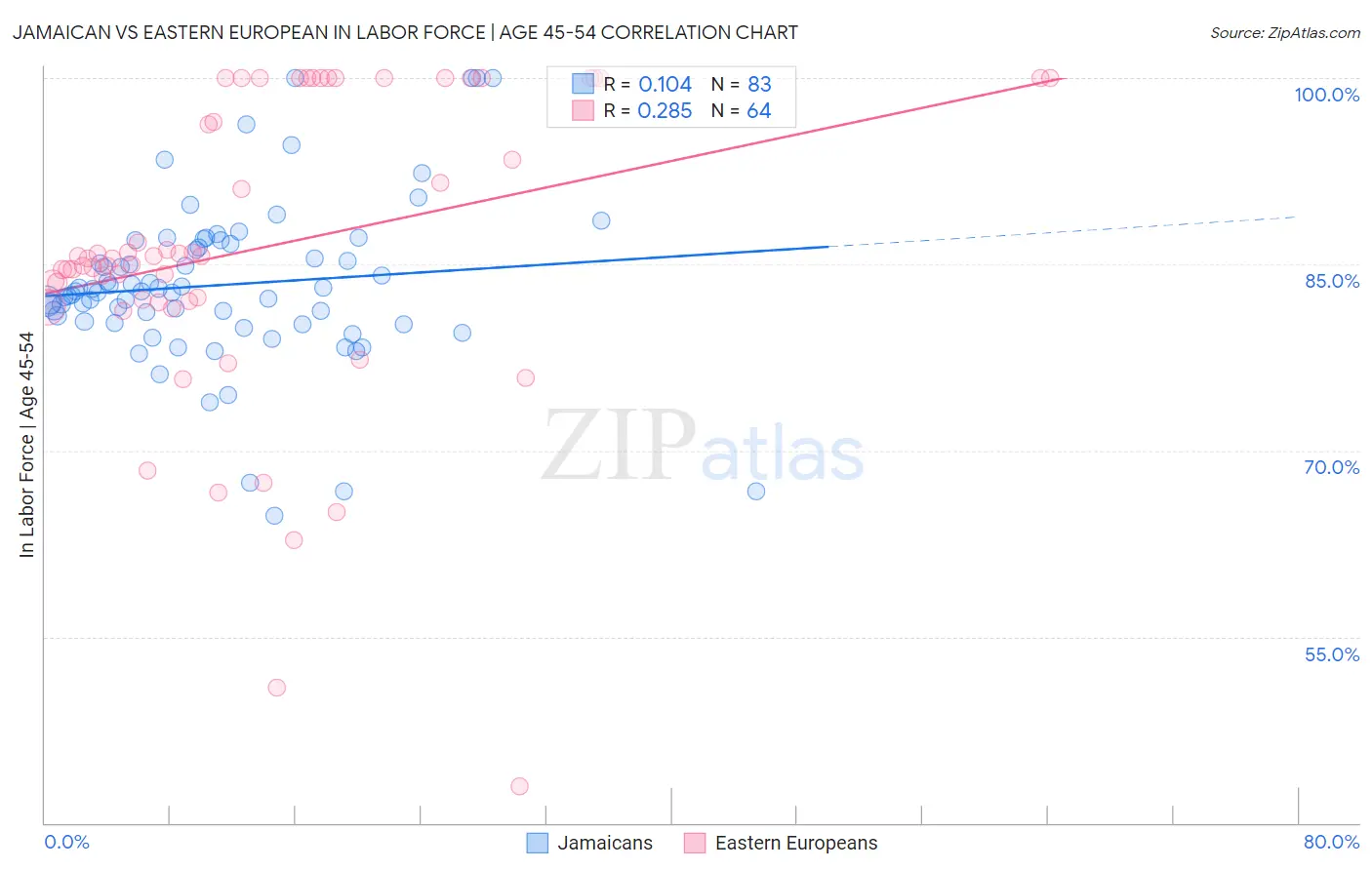 Jamaican vs Eastern European In Labor Force | Age 45-54