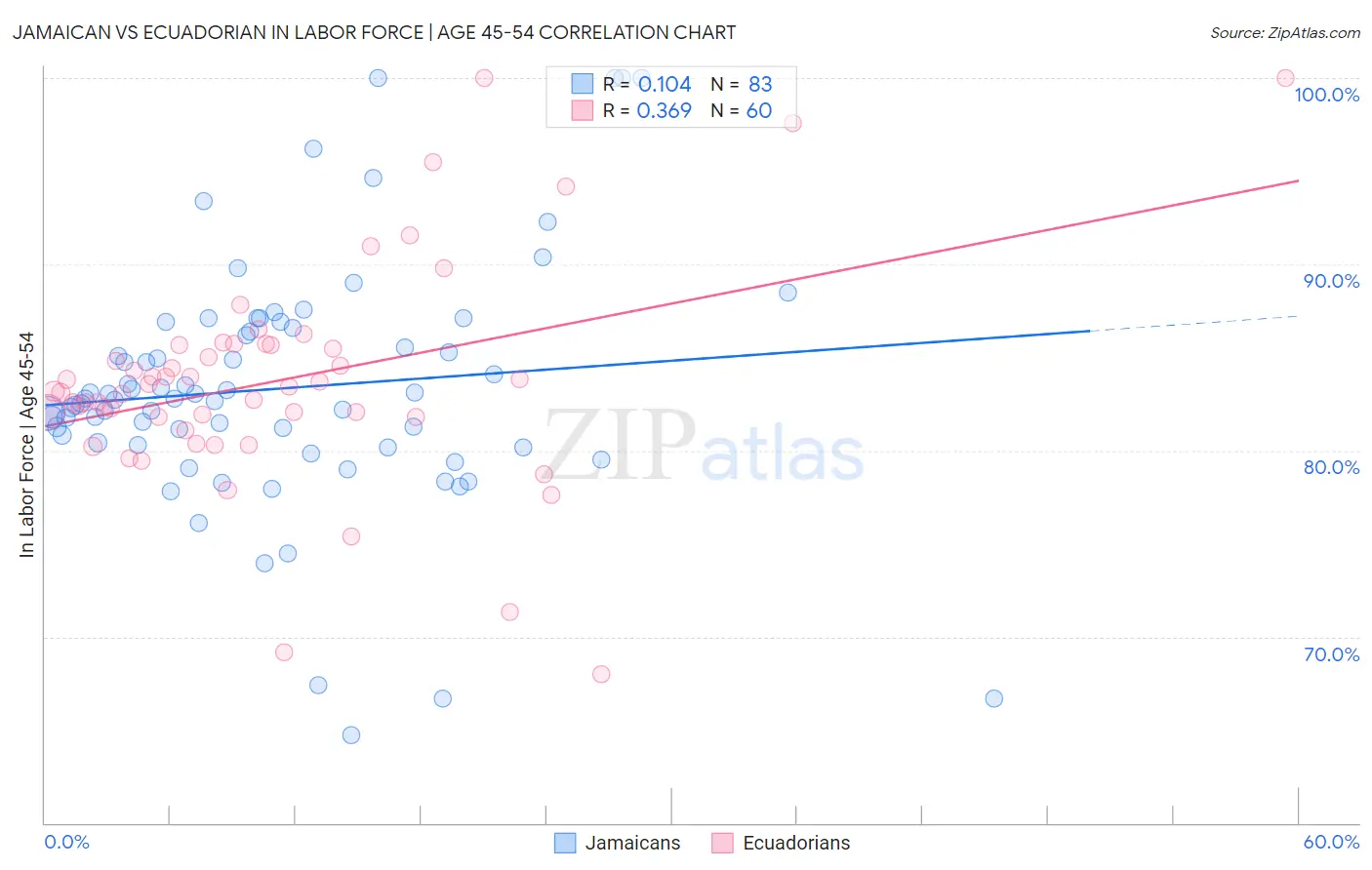 Jamaican vs Ecuadorian In Labor Force | Age 45-54