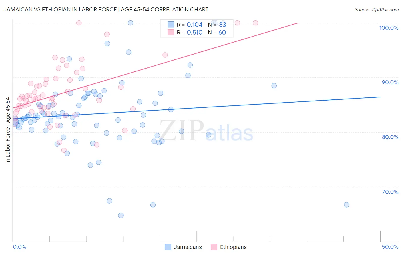 Jamaican vs Ethiopian In Labor Force | Age 45-54