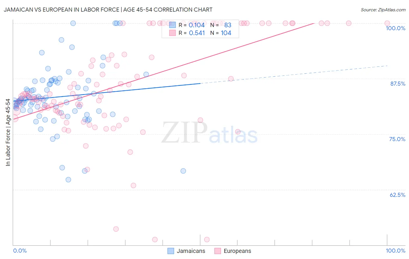 Jamaican vs European In Labor Force | Age 45-54