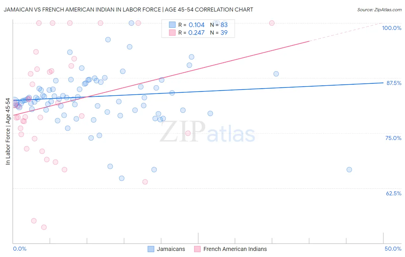 Jamaican vs French American Indian In Labor Force | Age 45-54
