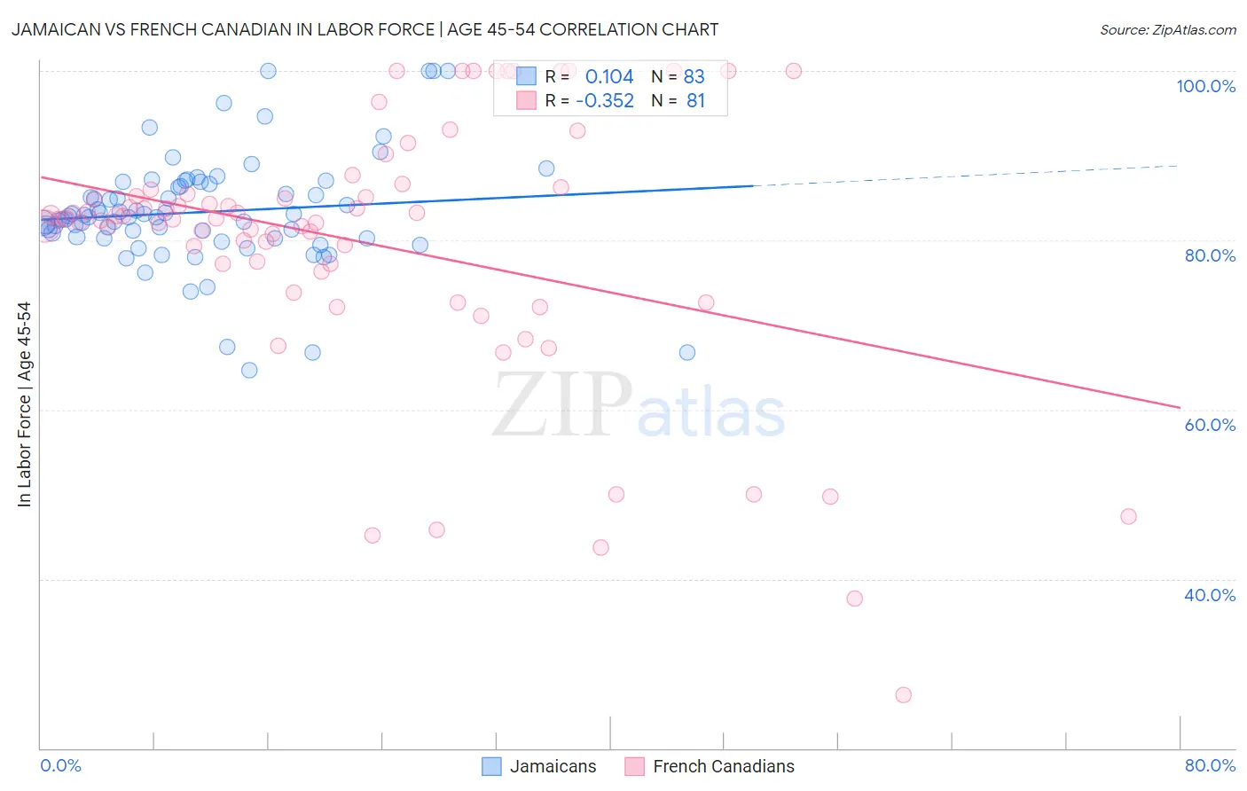 Jamaican vs French Canadian In Labor Force | Age 45-54