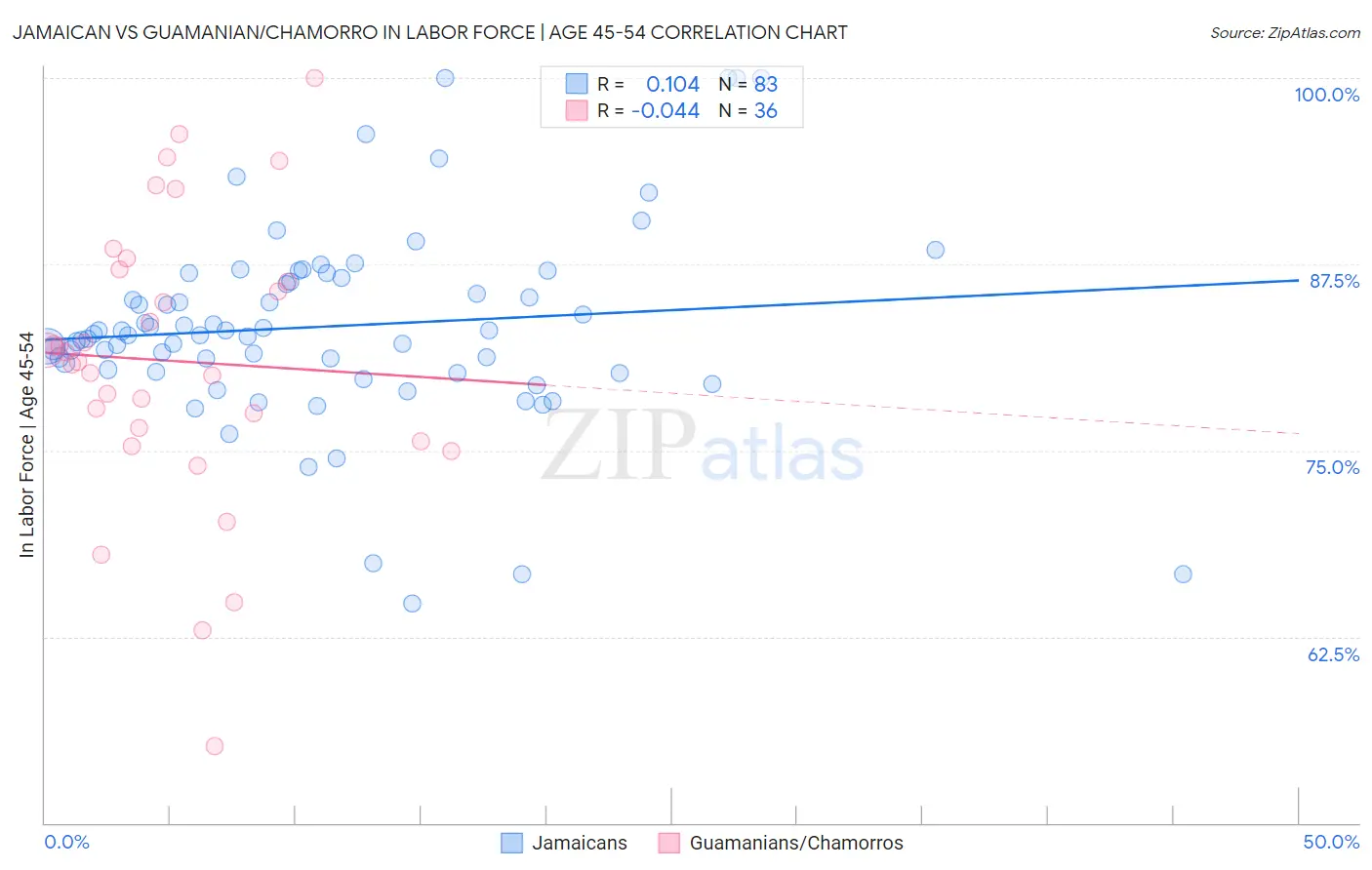 Jamaican vs Guamanian/Chamorro In Labor Force | Age 45-54