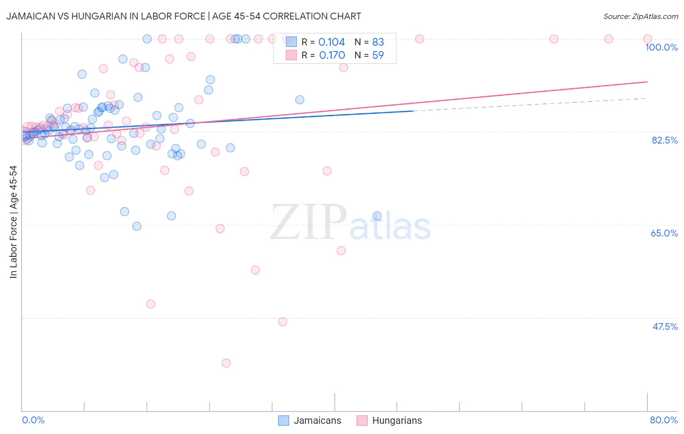 Jamaican vs Hungarian In Labor Force | Age 45-54